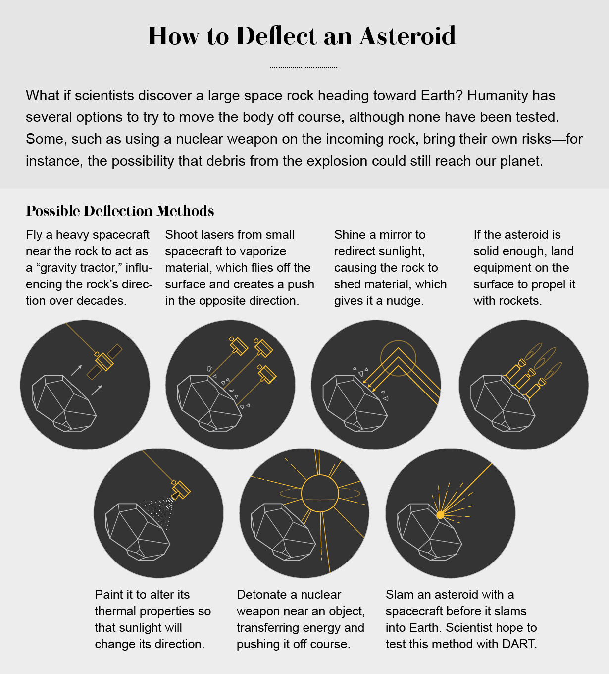 The graphic shows seven possible ways to deflect an asteroid, including the method employed by the DART mission.