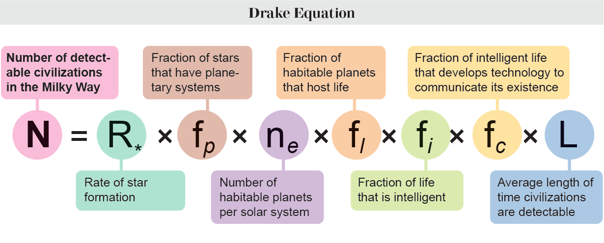 Graphic of the Drake equation defines 7 variables used to estimate the number of detectable civilizations in the Milky Way.