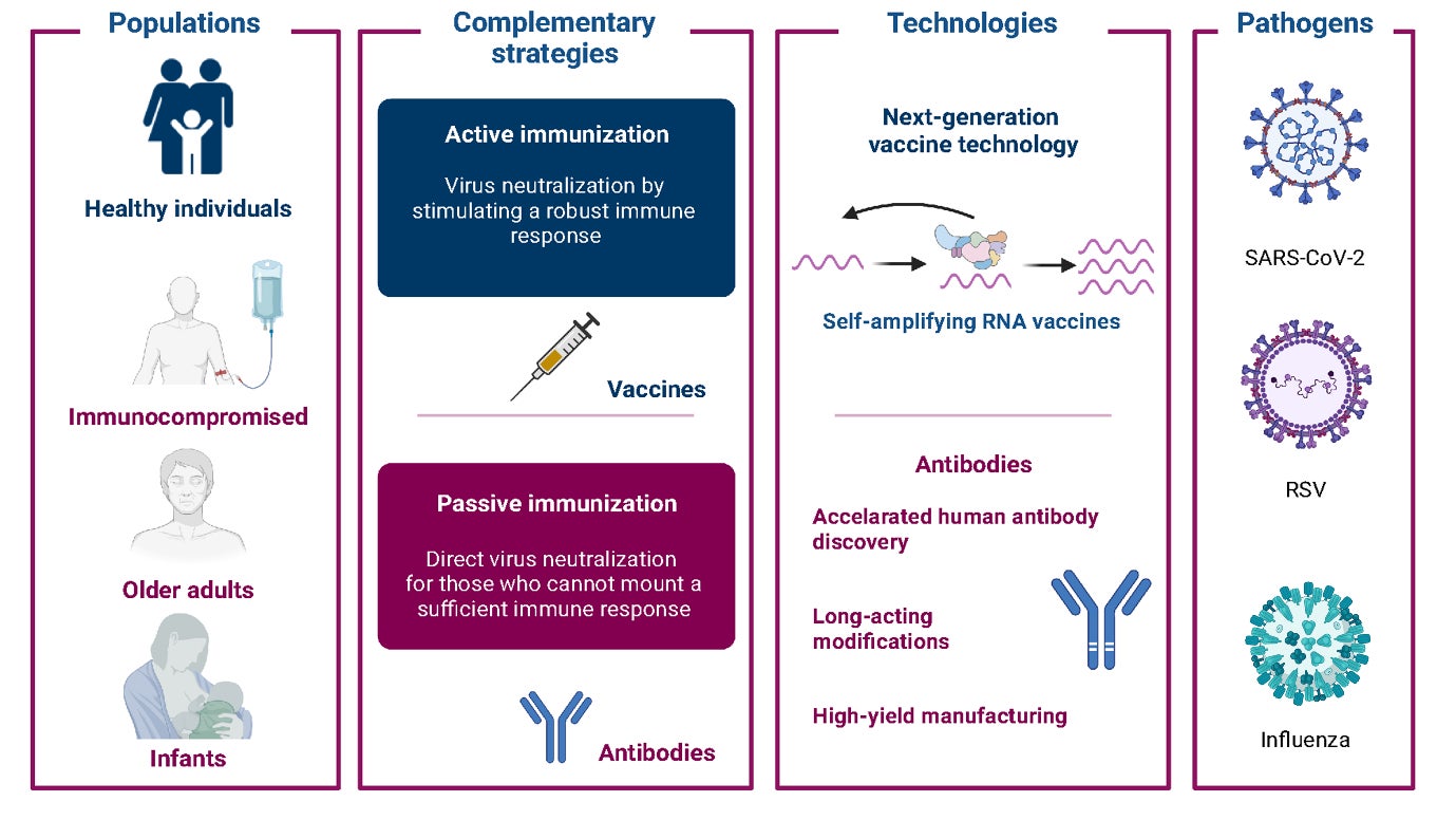 Figure 1 Complementary strategies for infectious disease prevention and treatment.