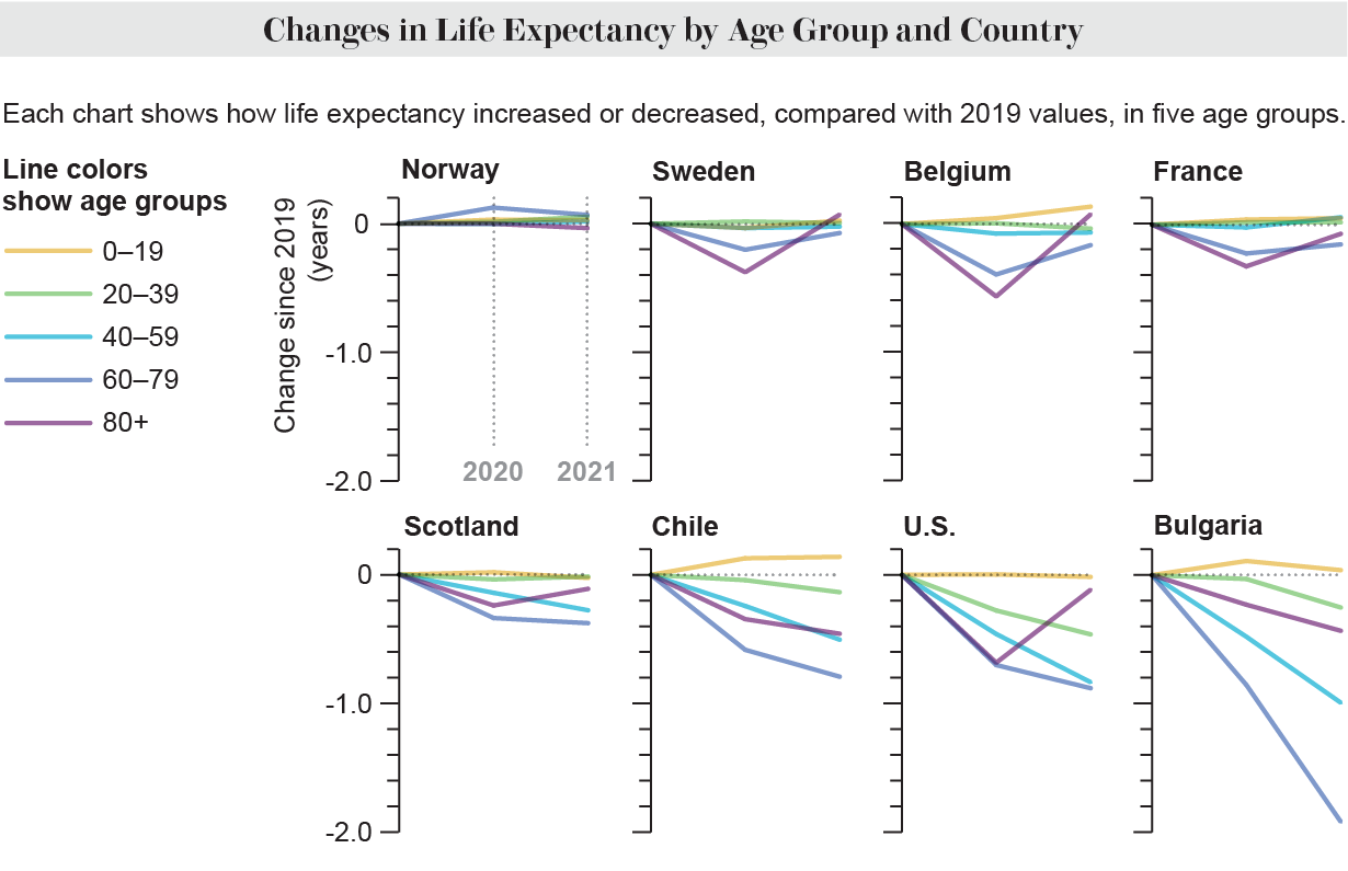 Line charts show changes in life expectancy by age group in eight countries from 2019 to 2021.