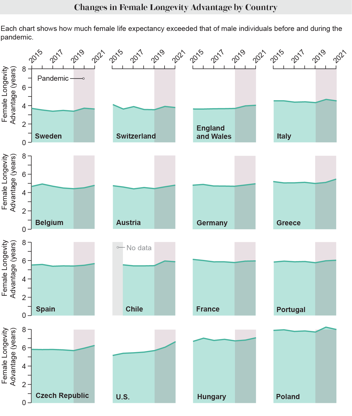 Alan çizelgeleri, 2015'ten 2021'e kadar 16 ülke veya bölgede kadınların yaşam beklentisinin erkeklerin yaşam beklentisini ne kadar aştığını gösteriyor.