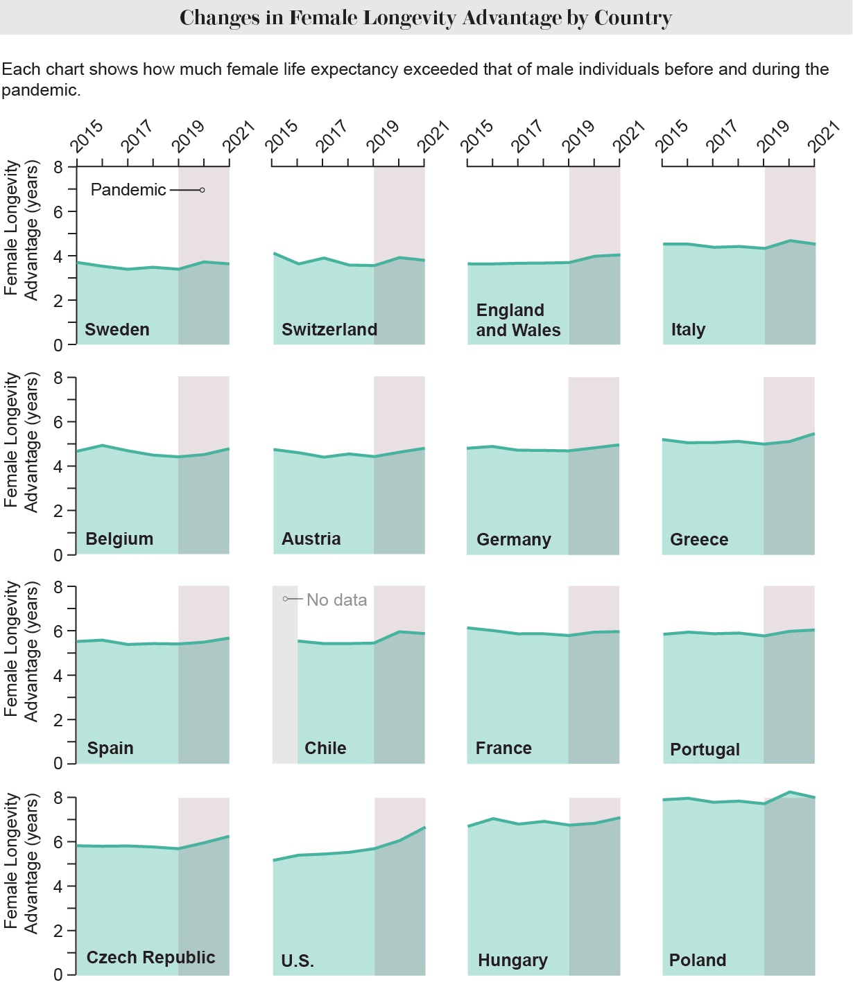 Area charts show how much female life expectancy exceeded male life expectancy in 16 countries or regions from 2015 to 2021.