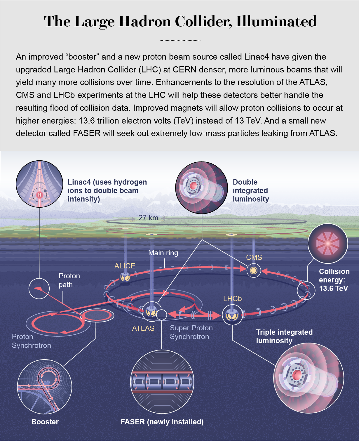 Graphic shows the Large Hadron Collider in its underground setting and highlights six major upgrades recently incorporated.