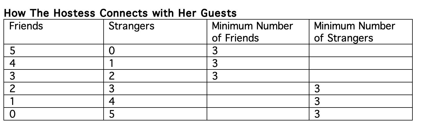 The table shows a party hostess’s different relationships with her fiveguests.