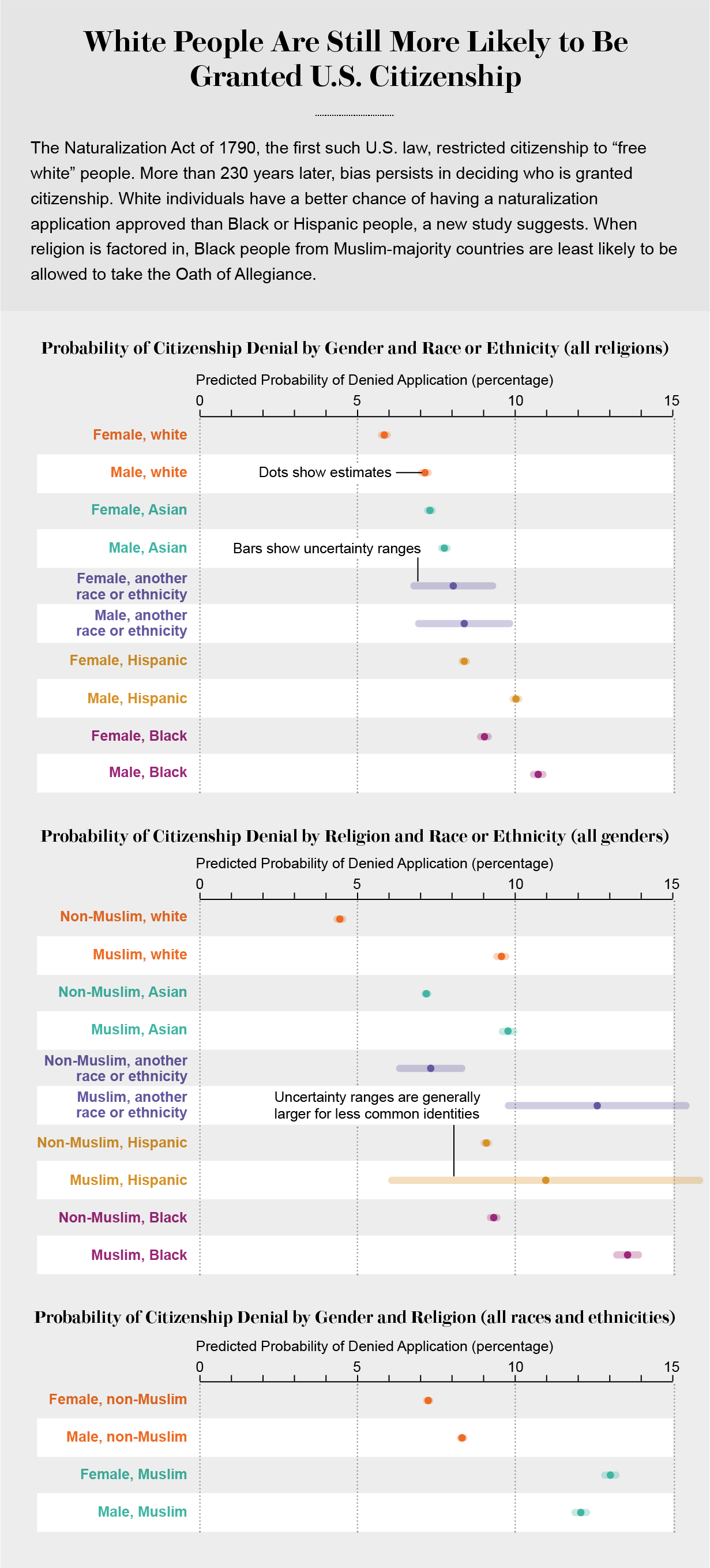 Charts show predicted probability of denied application among various racial or ethnic, gender and religious identities.