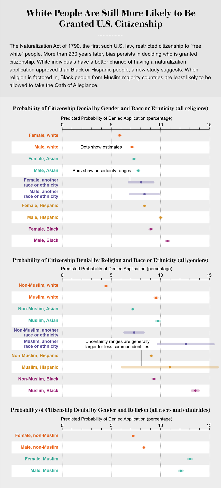 U.S. Records Reveal Bias against Muslim and Black Citizenship ...