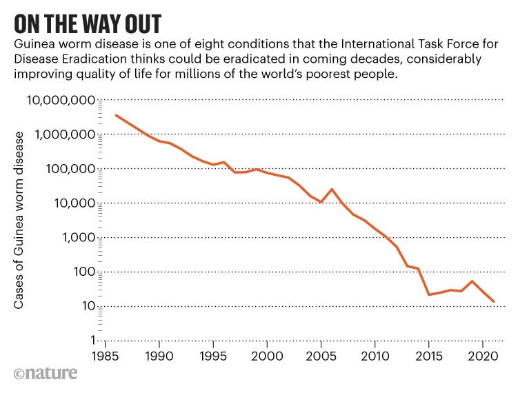 On the way out: Line chart showing cases of Guinea worm disease since 1986.