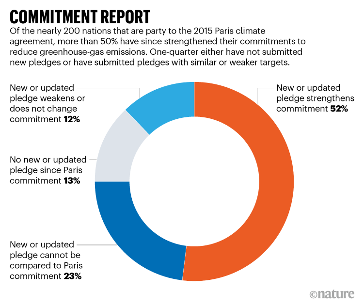 承诺报告。图表显示了修改2015年气候协议承诺的国家的百分比。