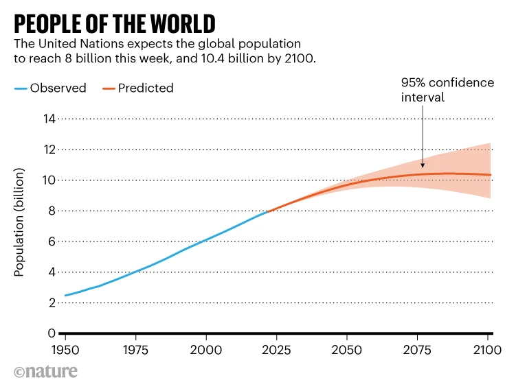 The World Population Just Hit 8 Billion, and Here's How It Will