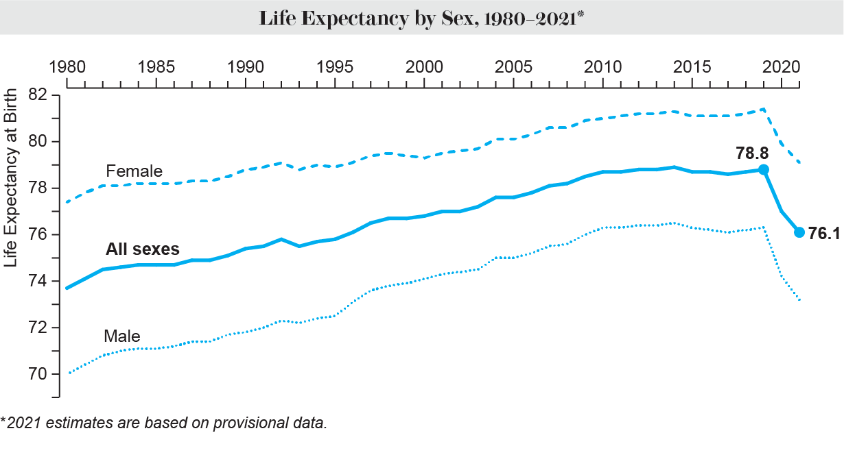Line chart shows U.S. life expectancy at birth by sex from 1980 to 2021.