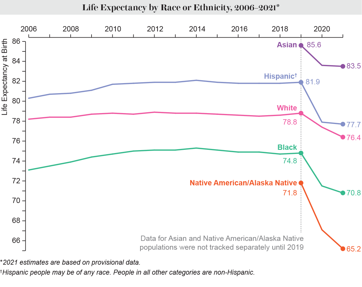 Line chart shows U.S. life expectancy at birth by race or ethnicity from 2006 to 2021.