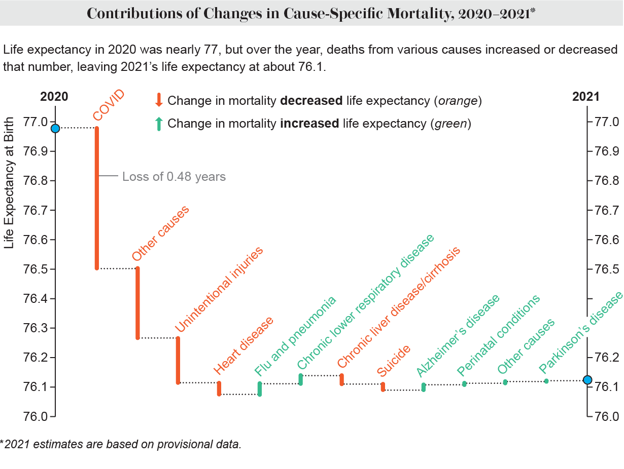 Chart shows how changes in mortality from various causes contributed to a net decrease in life expectancy from 2020 to 2021.