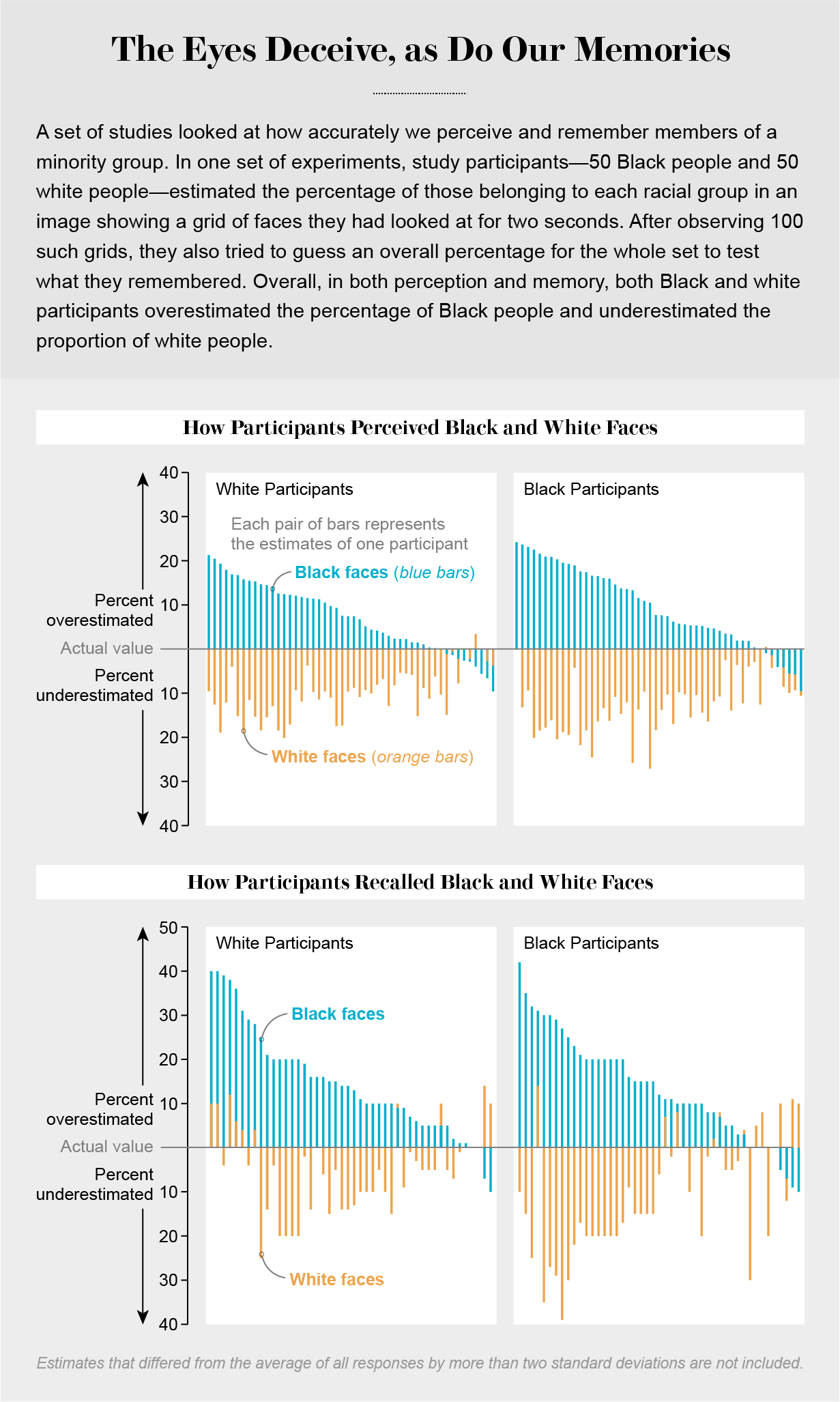 Charts show over- and underestimates of percentages of Black and white faces in study participants’ perceptions and memories.