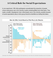 People Think Minority Groups Are Bigger Than They Really Are 