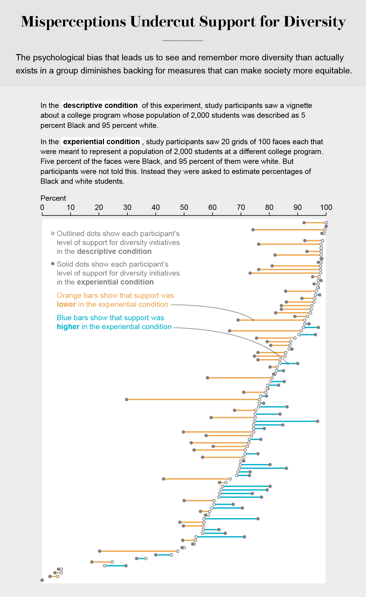 Chart shows how participants’ support of diversity initiatives varied in the experiential versus descriptive condition.