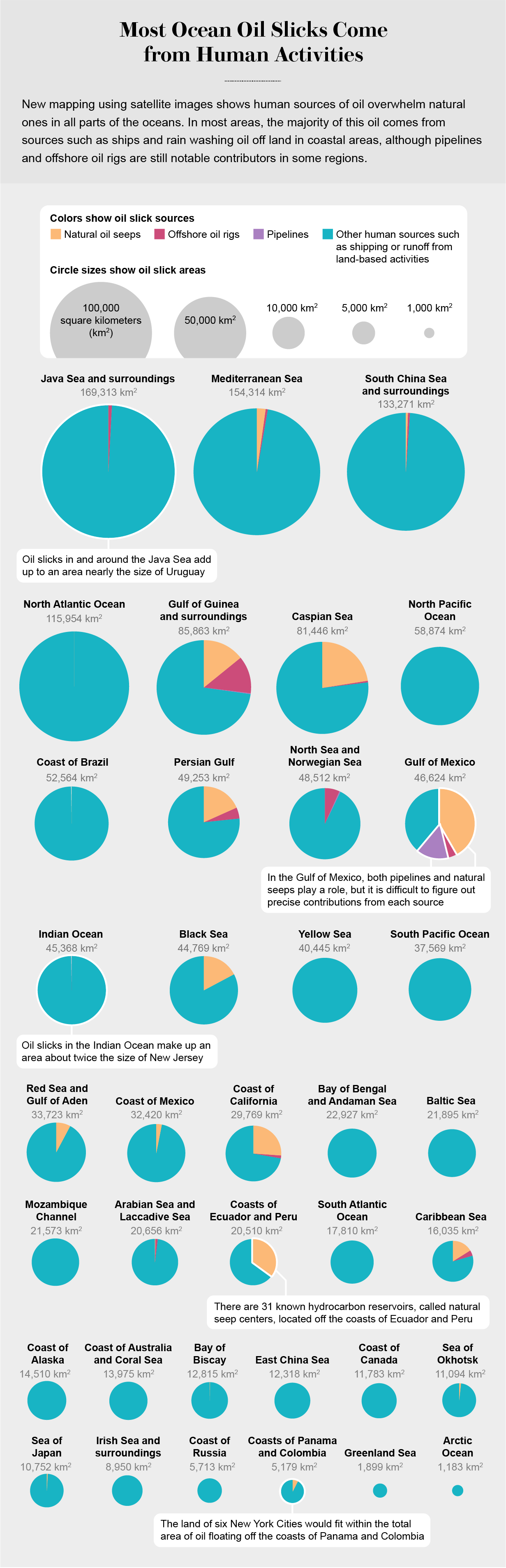 Pie charts show oil slick areas and percentages from natural seeps and various human sources in each of 37 world regions.