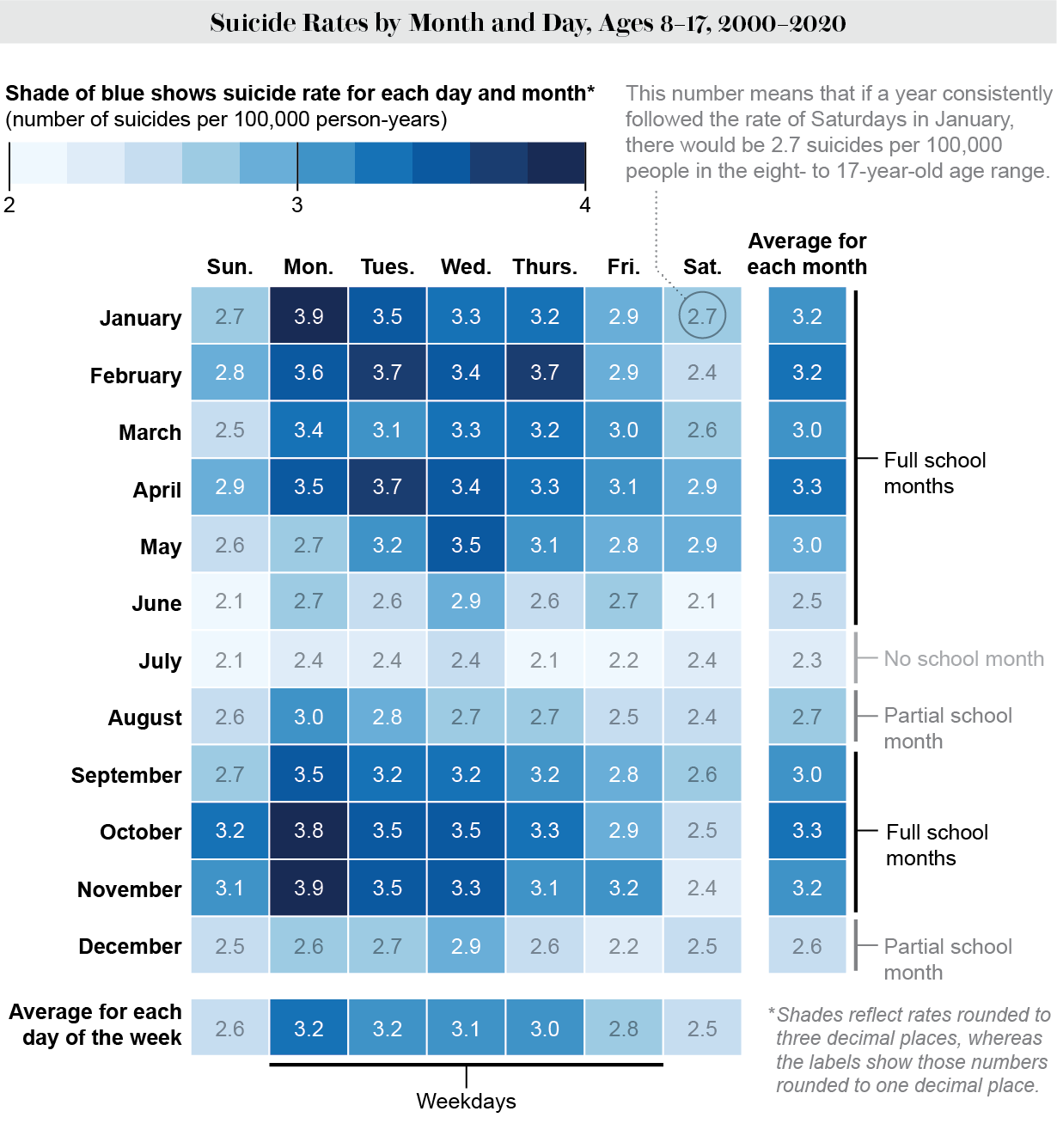 Heat map shows number of suicides per 100,000 person-years by day and month for ages 8–17, based on data from 2000–2020.