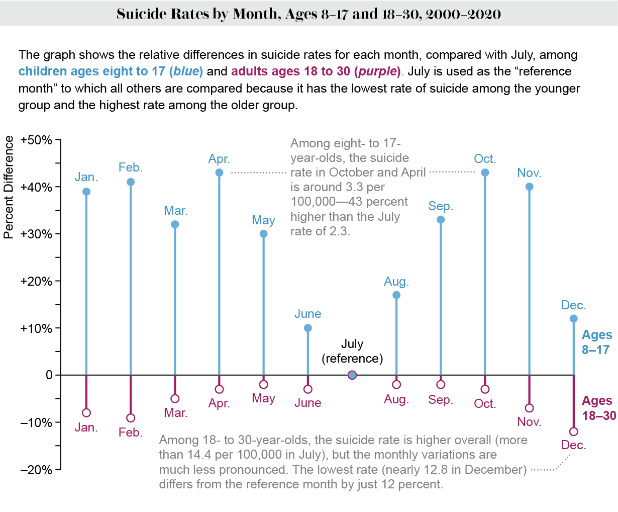 Chart shows monthly percent differences in suicides , compared with July, for ages 8–17 & 18–30, based on data from 2000–2020.
