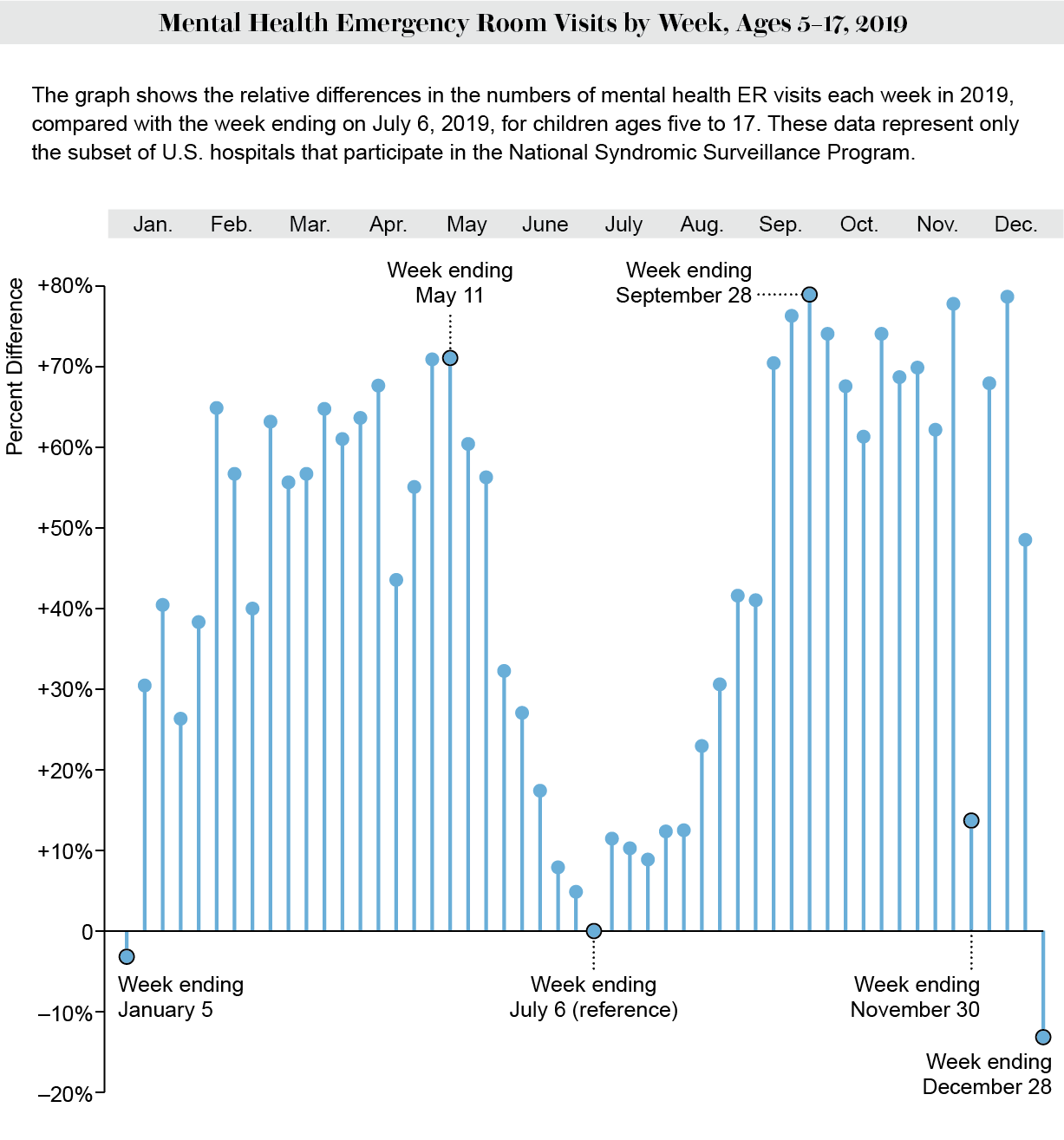 Chart shows weekly percent differences in mental health ER visits in 2019 , compared with the week of July 6, for ages 5–17.