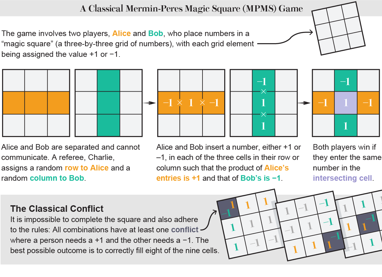 Graphic legt het spel Mermin-Peres Magic Square (MPMS) uit en waarom spelers niet alle 9 ronden kunnen winnen in het klassieke scenario.