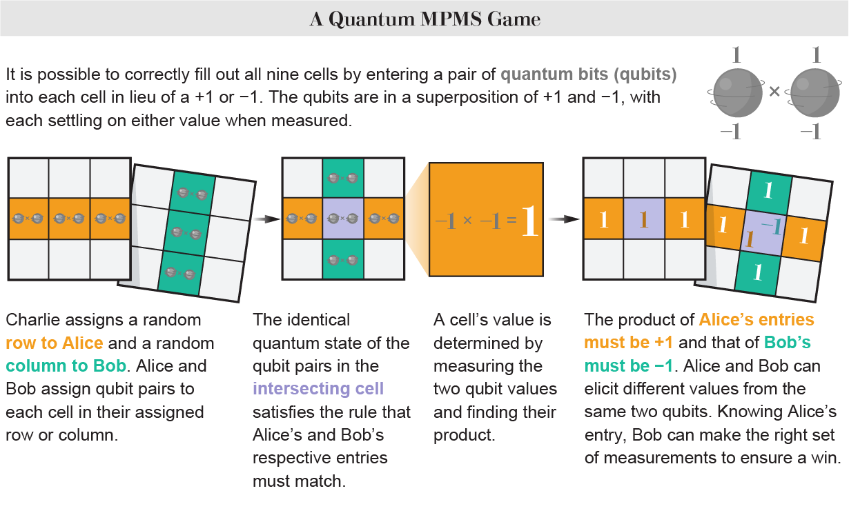 The graphic shows a quantum MPMS game where players can win all nine rounds if they measure their qubit values ​​sequentially.