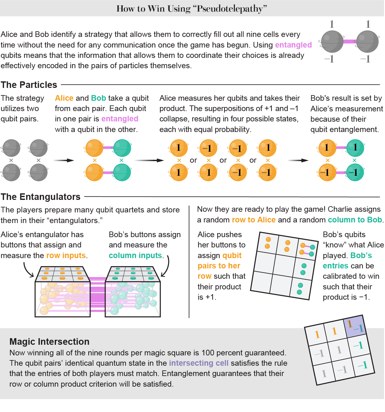 The graphic shows how MPMS players can use entangled qubits to win all nine rounds without calling their measurements.