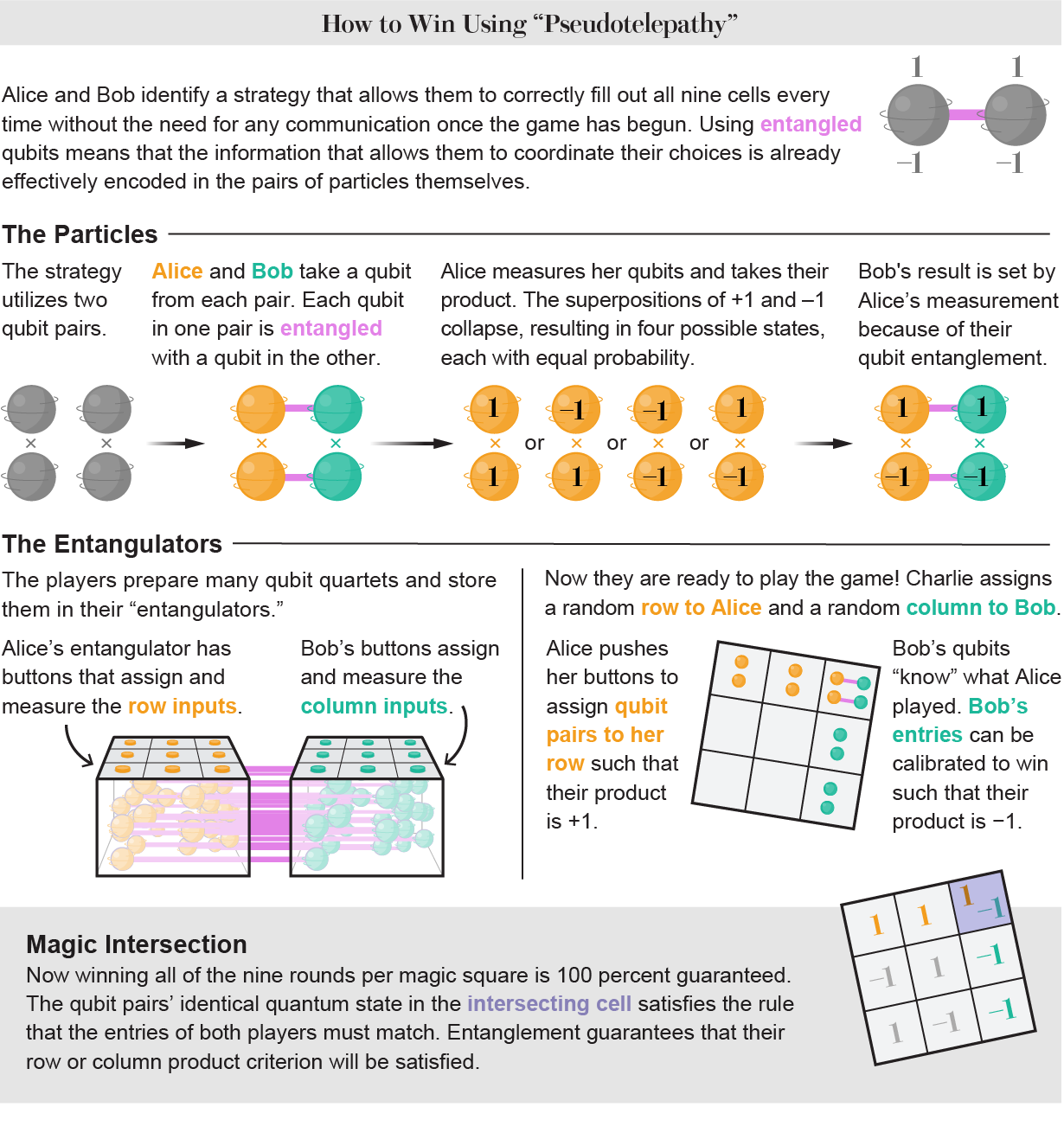 Graphic shows how MPMS players can use entangled qubits to win all 9 rounds without communicating about their measurements.

