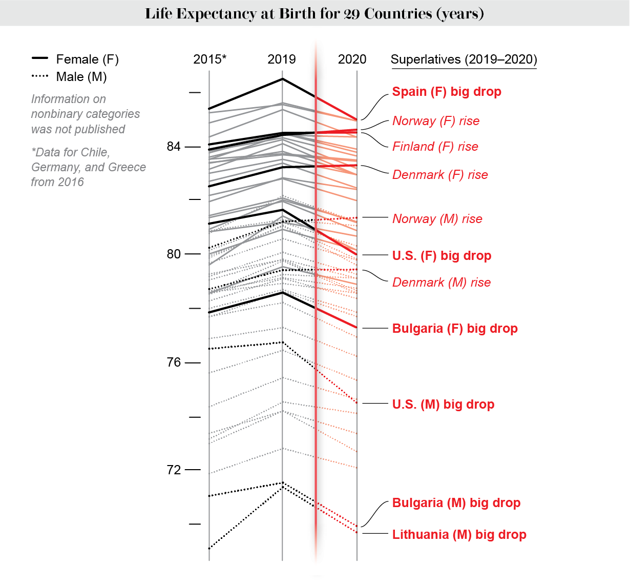 Line chart shows life expectancy at birth for males and females in 29 countries in 2015, 2019 and 2020.