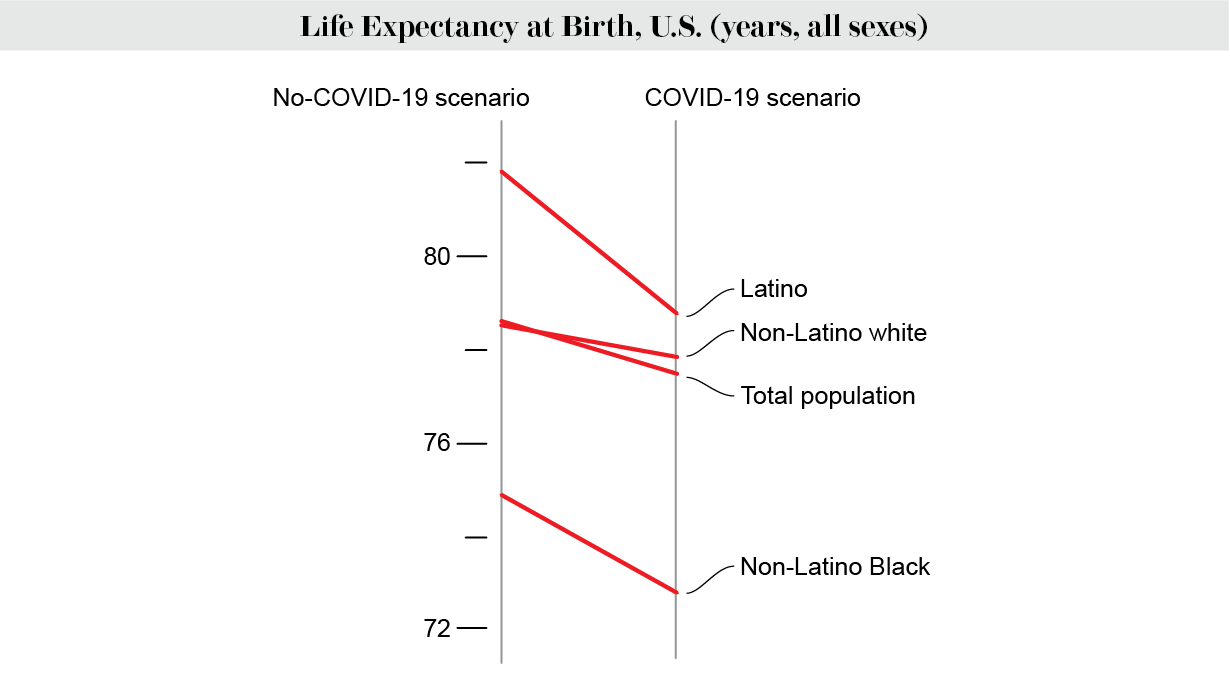 Slope chart shows life expectancy at birth by race and ethnicity for all sexes in the U.S., with and without COVID.