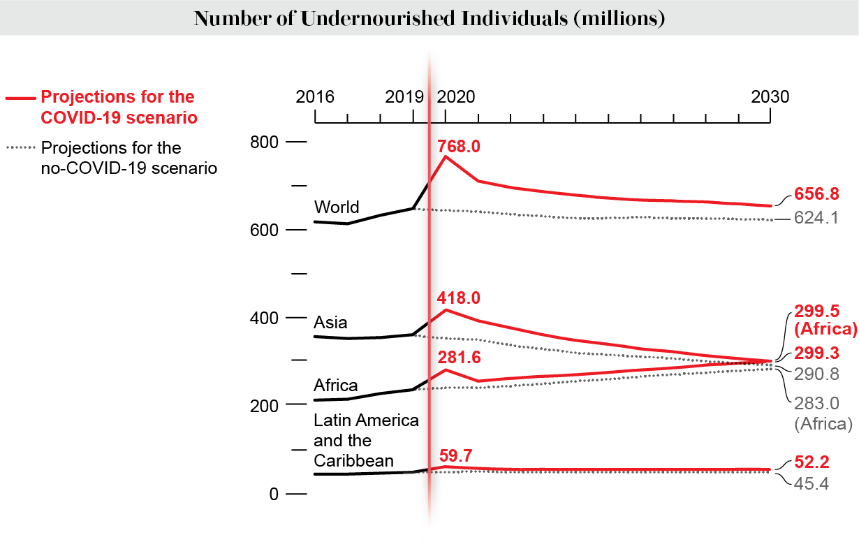 Line chart shows actual or projected number of undernourished people in the world and by region from 2016 to 2030.