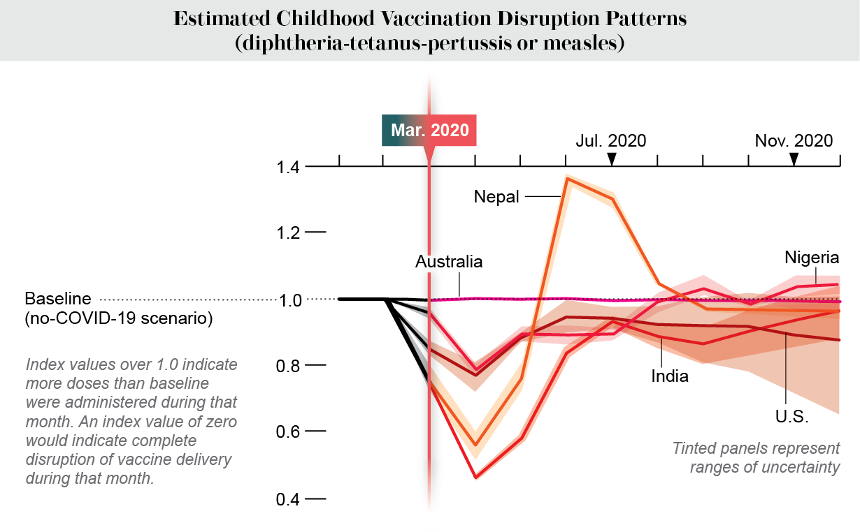 Line chart shows childhood vaccine disruption patterns in five countries from January to December 2020.