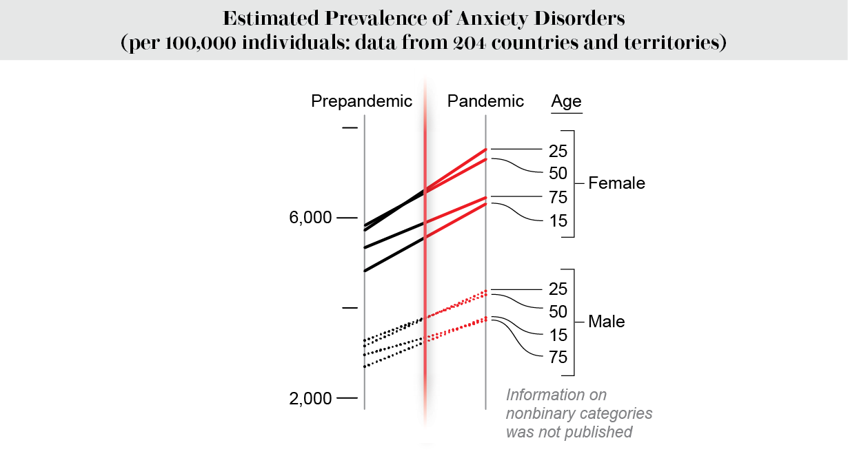 Slope chart shows rate of anxiety disorders by age and sex in 204 countries and territories before and during the pandemic.