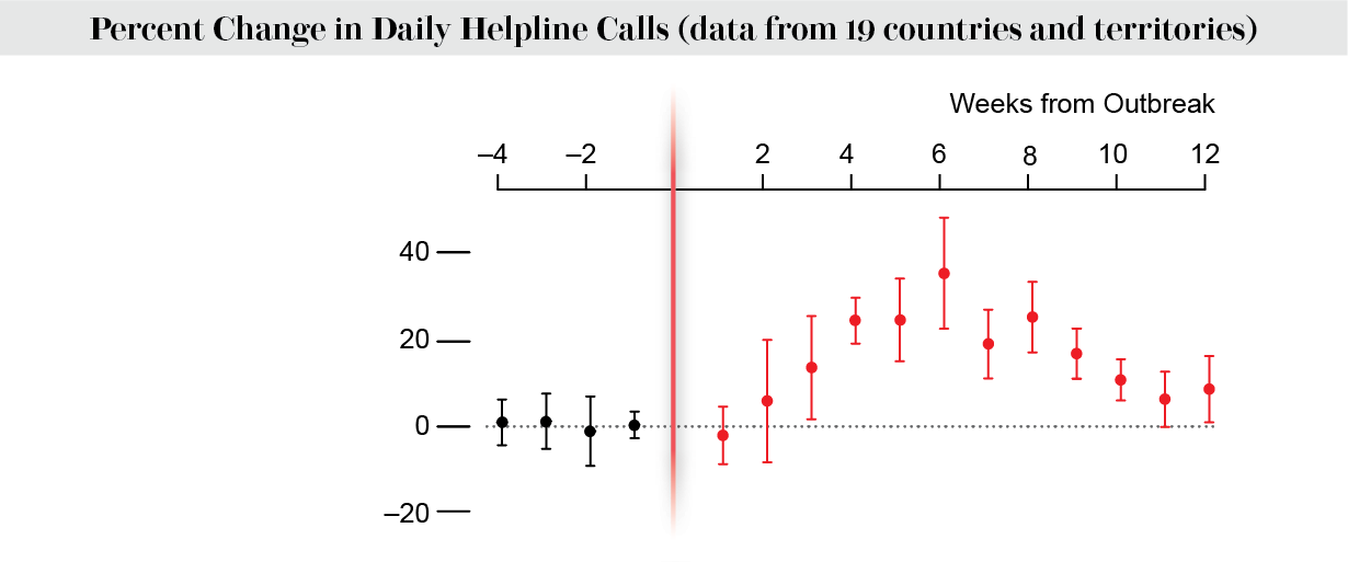 Chart shows change in daily helpline calls in 19 countries and territories in the weeks before and after COVID outbreaks.