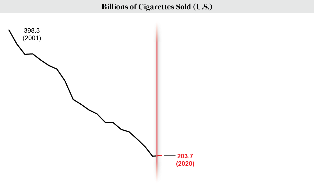 Line chart shows U.S. cigarette sales over time, with values falling overall since 2001 but increasing from 2019 to 2020.