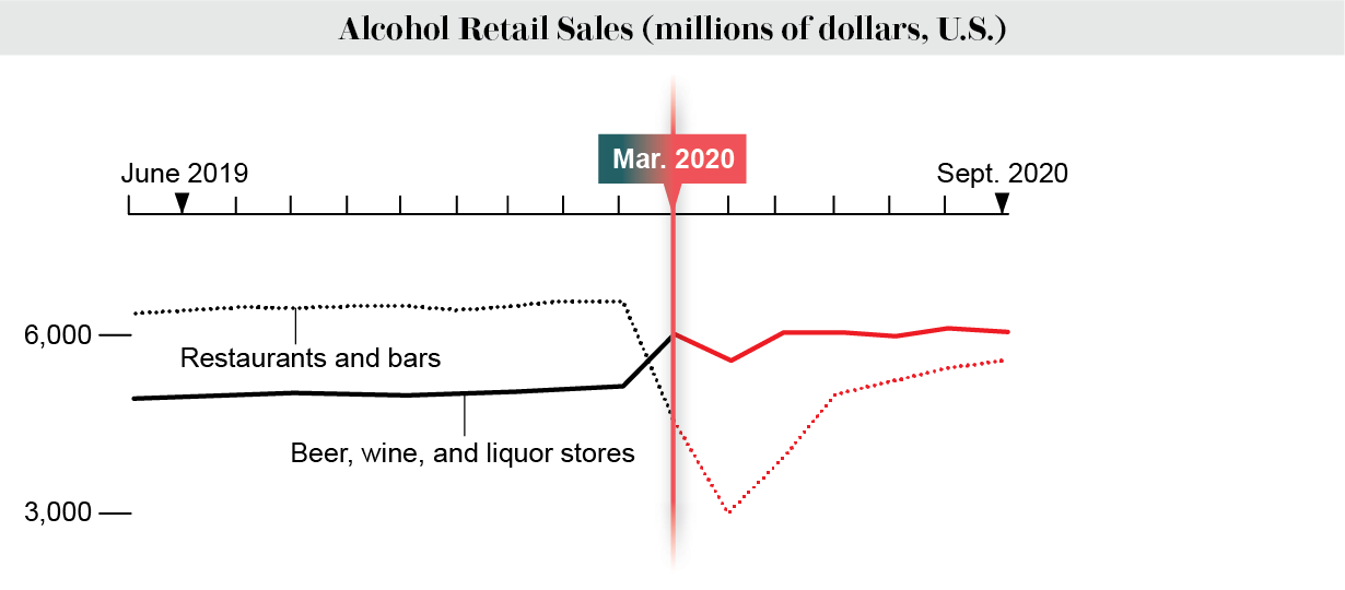 Line chart shows monthly U.S. alcohol retail sales in restaurants and bars versus stores from May 2019 to September 2020.