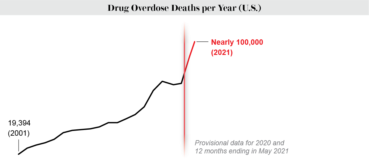Line chart shows annual drug overdose deaths in the U.S. from 2001 to 2021, with a big jump following the onset of COVID.