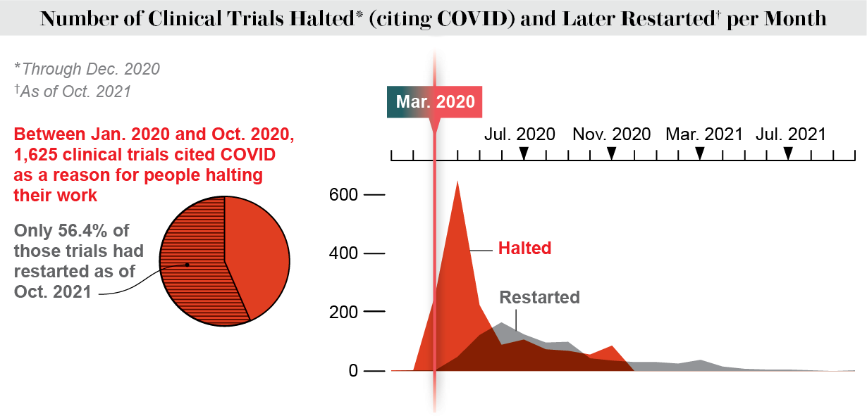 Area chart shows number of clinical trials halted (citing COVID) and later restarted per month from Feb. 2020 to Oct. 2021.