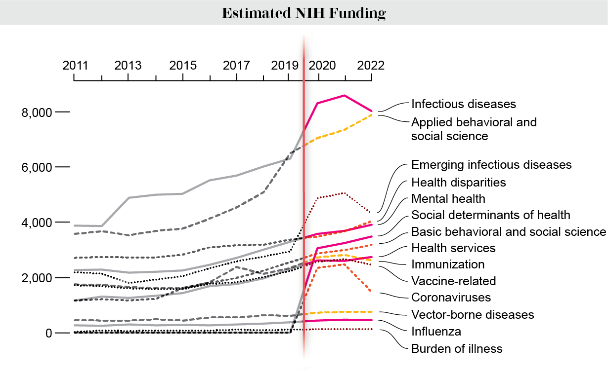 Line chart shows estimated NIH funding of 14 research areas from 2011 to 2022.