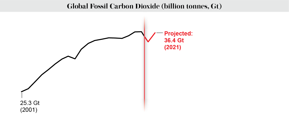 Line chart shows global fossil carbon dioxide emissions per year since 2001, with a drop in 2020 followed by a rise in 2021.