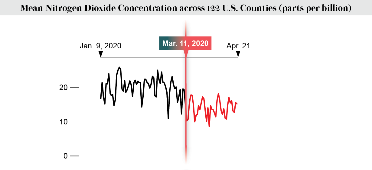 Line chart shows mean nitrogen dioxide concentration across 122 U.S. counties from January 9 to April 21, 2020.