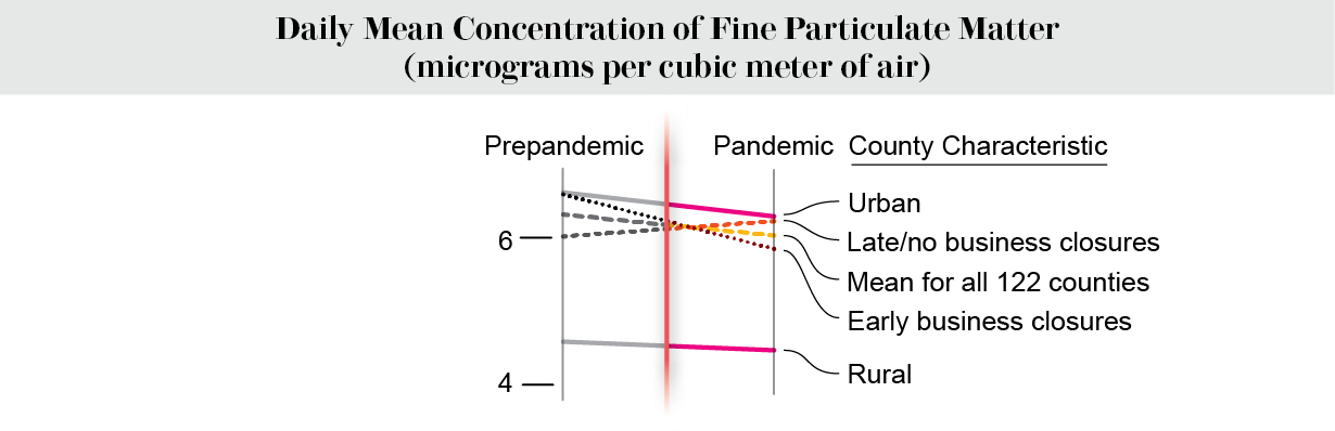 Slope chart shows mean concentration of fine particulate matter across 122 U.S. counties before and during the pandemic