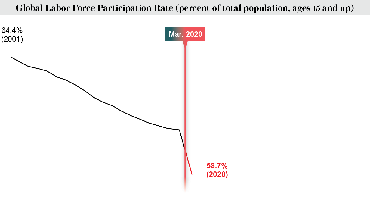  Line chart shows global labor force participation rate falling gradually since 2001, with a steep drop from 2019 to 2020.