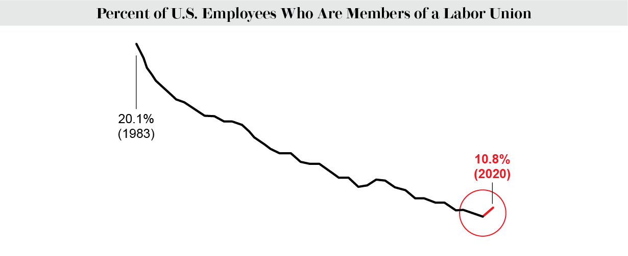 Line chart shows percent of U.S. employees who are members of a labor union from 1983 to 2020.