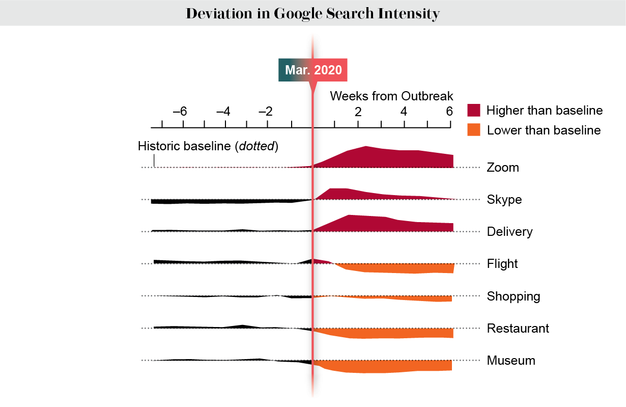 Area charts show deviation in Google search intensity of various words in the weeks before and after a COVID outbreak.