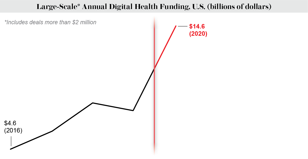 Line chart shows large-scale annual digital health funding in the U.S. from 2016 to 2020.