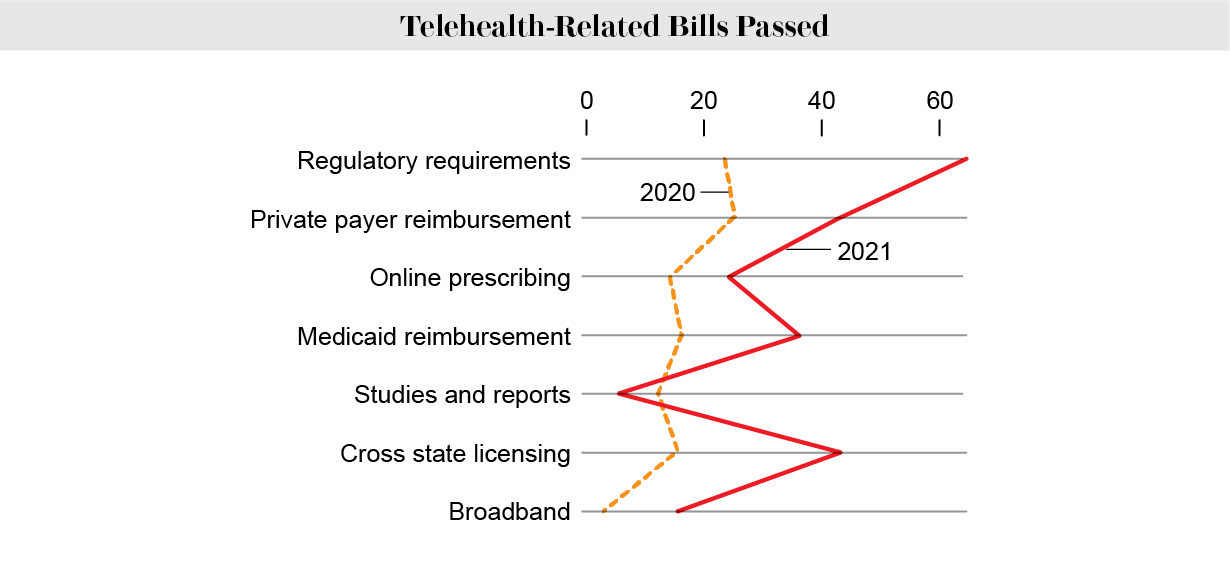 Chart shows number of various types of telehealth-related bills passed in the U.S. in 2020 and 2021.