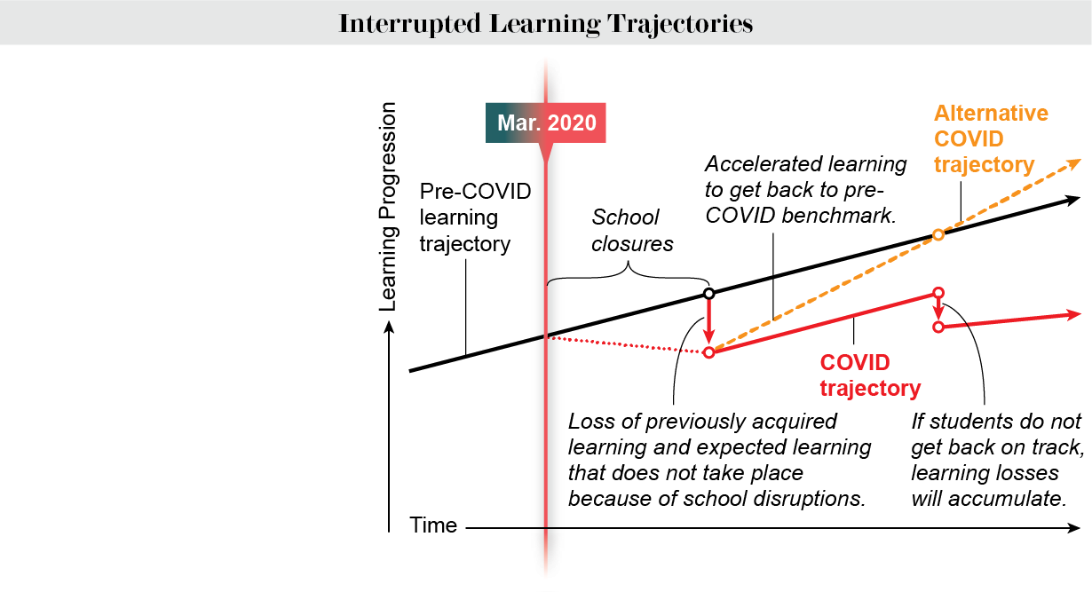 Chart shows pre-COVID and COVID learning trajectories and how an alternative COVID trajectory can make up for losses.