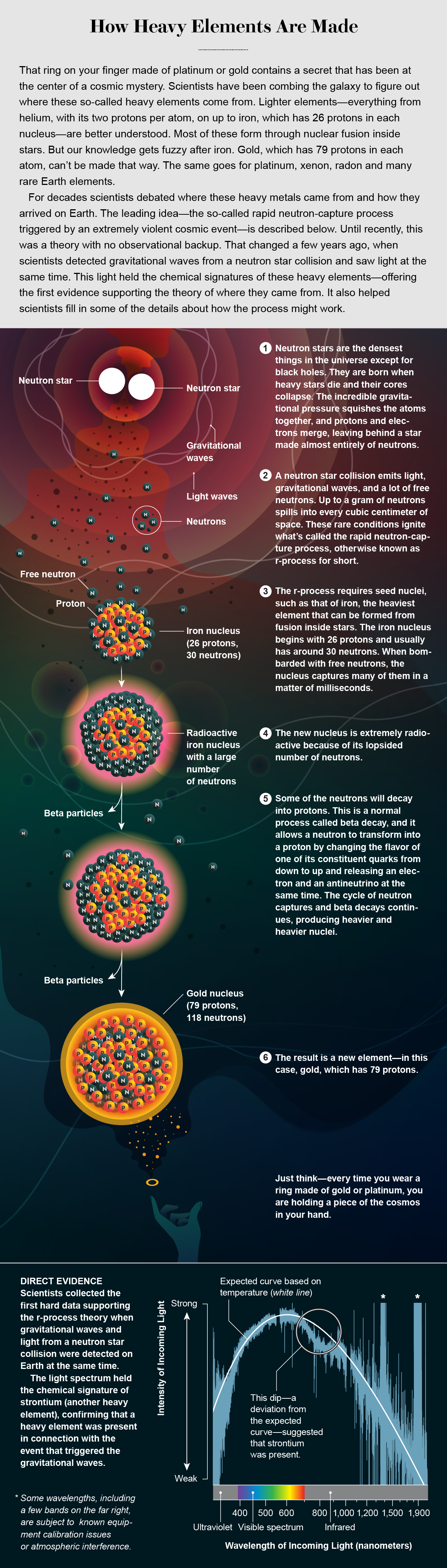 Graphic shows how gold forms after a neutron star collision; chart shows spectral evidence for the r-process theory.