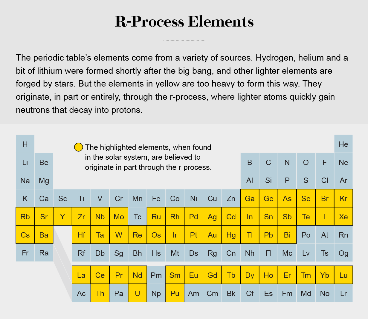 Periodic table highlights elements that originate, in part or entirely, through the r-process.