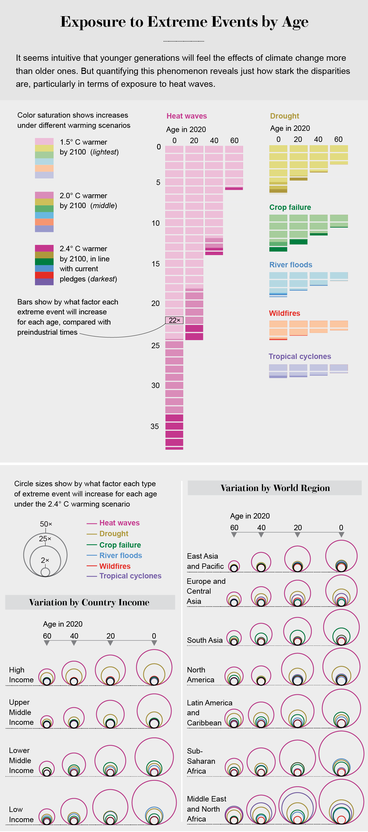 Graphic shows projected increases in frequency of extreme climate events for people aged 60, 40, 20 and 0 in 2020.